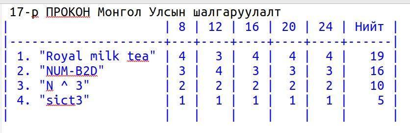 Японоос зохион байгуулагддаг 17-р ПРОКОН тэмцээнд явахаар манай оюутнууд шалгарлаа