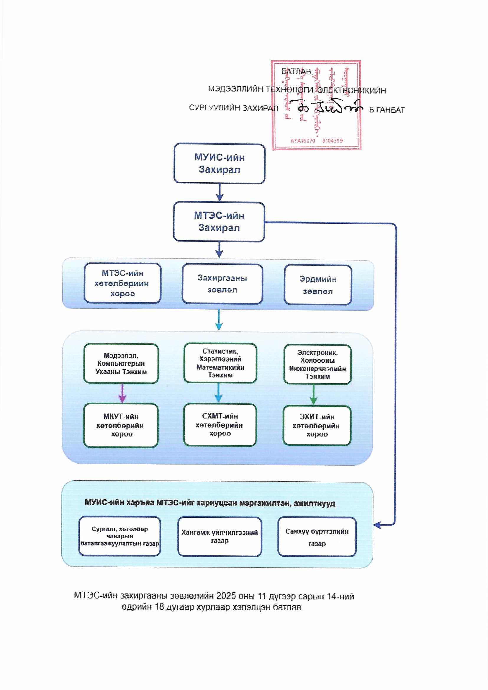 Монгол Улсын Их Сургууль, Мэдээлэл Технологи Электроникийн Сургуулийн Бүтэц