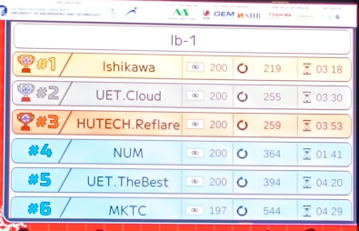 МУИС-МТЭС-МКУТ-ийн оюутнууд 17-р PROCON олон улсын тэмцээнд оролцлоо